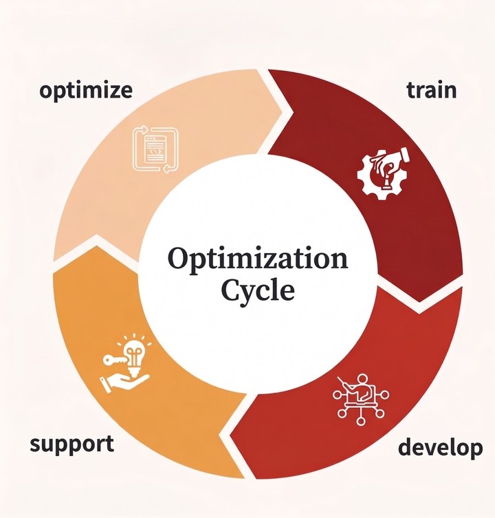 M20 Optimization Cycle: optimize, train, develop, support